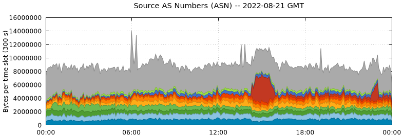 Source AS Numbers (ASNs)