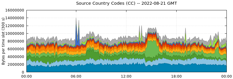 Source Country Codes (CCs)