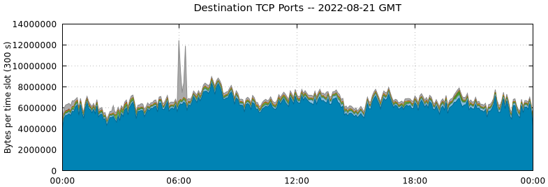Destination TCP Ports