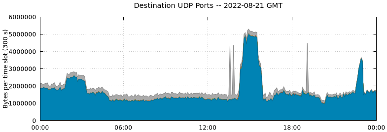 Destination UDP Ports