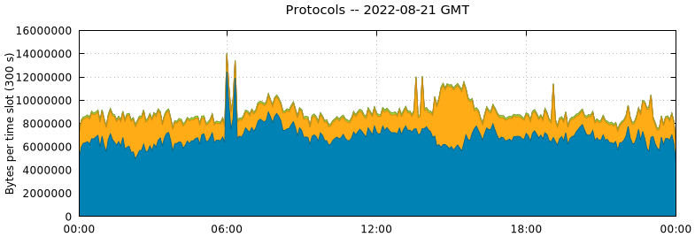 Protocols