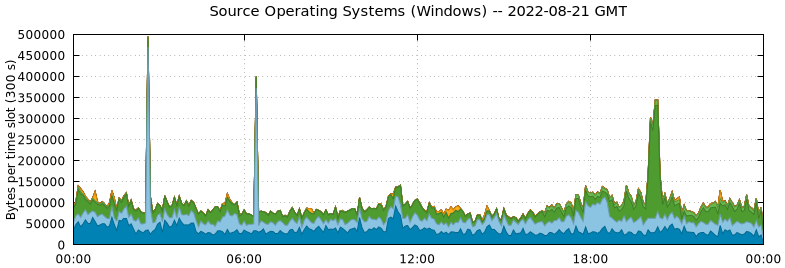 Source Operating Systems (Windows)