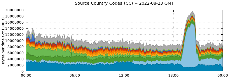 Source Country Codes (CCs)