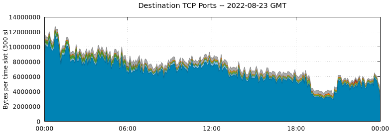 Destination TCP Ports
