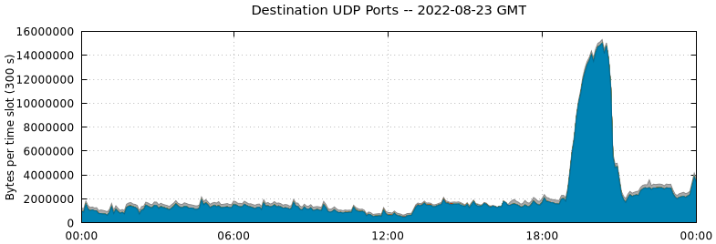 Destination UDP Ports