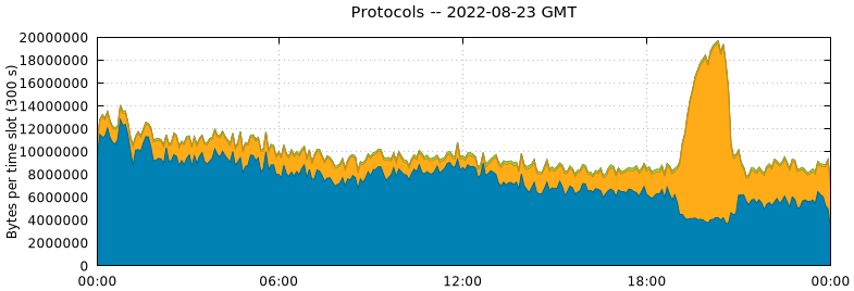 Protocols