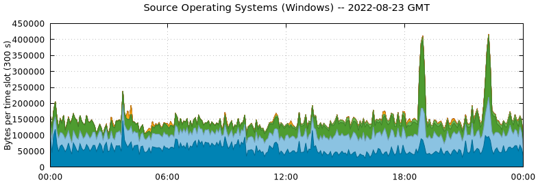Source Operating Systems (Windows)