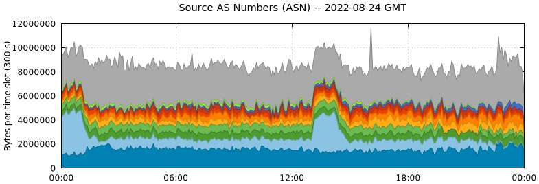 Source AS Numbers (ASNs)