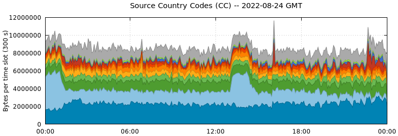 Source Country Codes (CCs)