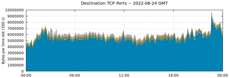 Destination TCP Ports