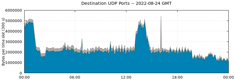 Destination UDP Ports