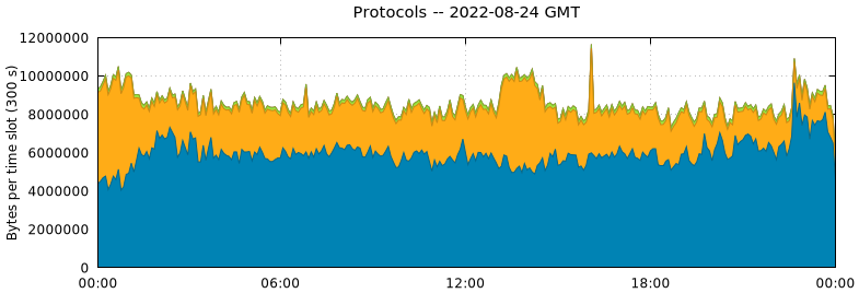 Protocols