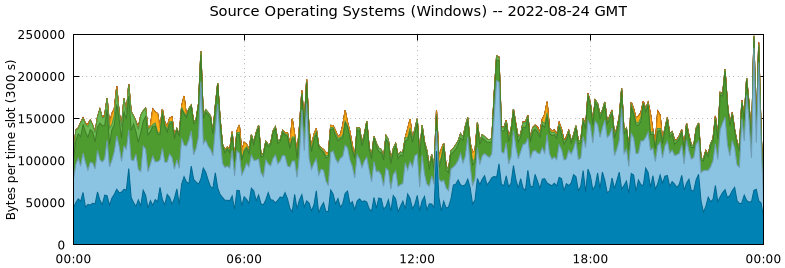 Source Operating Systems (Windows)
