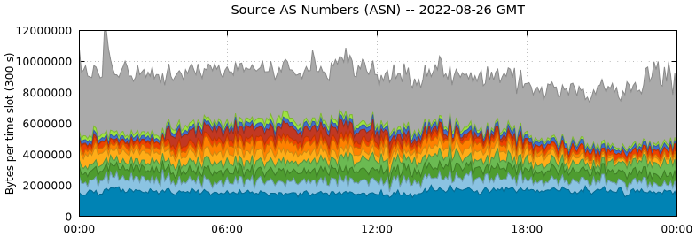 Source AS Numbers (ASNs)