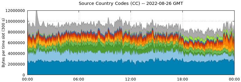 Source Country Codes (CCs)