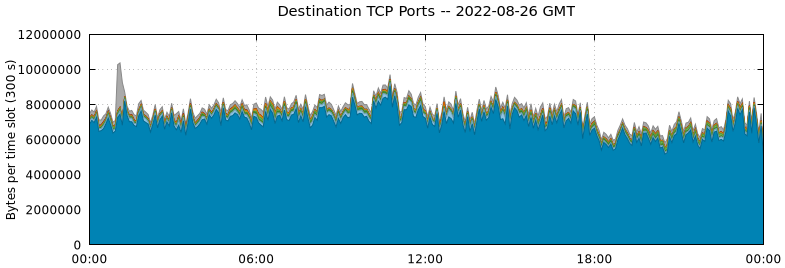 Destination TCP Ports