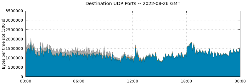 Destination UDP Ports