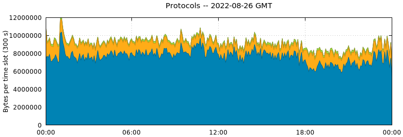 Protocols