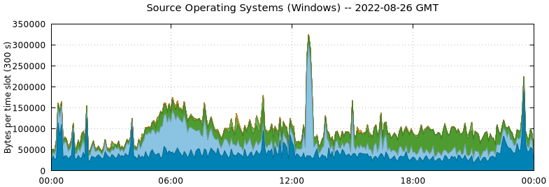 Source Operating Systems (Windows)