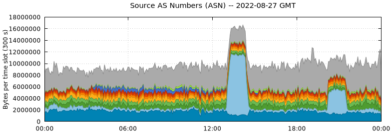 Source AS Numbers (ASNs)