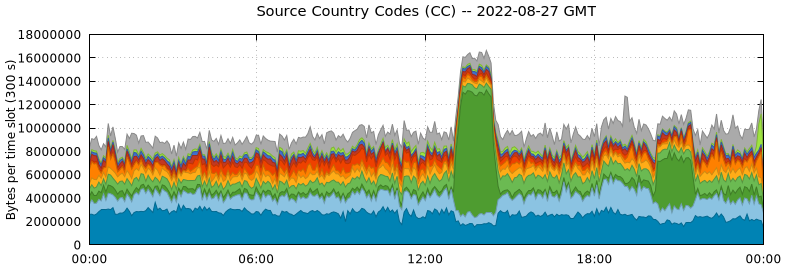 Source Country Codes (CCs)