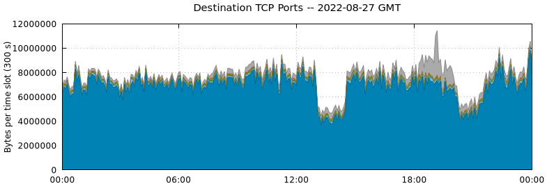 Destination TCP Ports