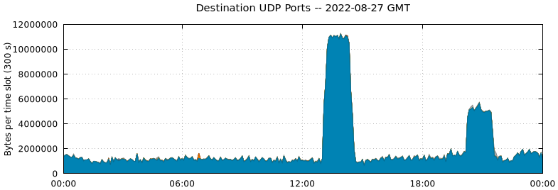 Destination UDP Ports