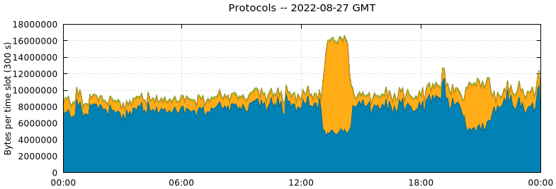 Protocols