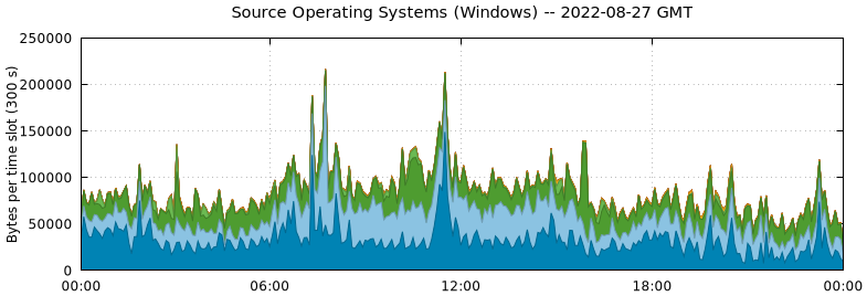 Source Operating Systems (Windows)