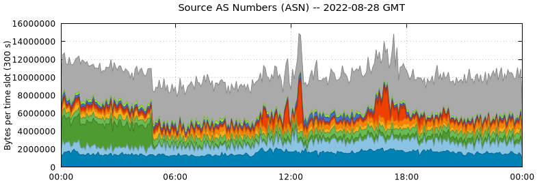 Source AS Numbers (ASNs)
