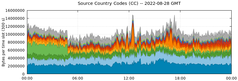 Source Country Codes (CCs)