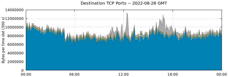 Destination TCP Ports