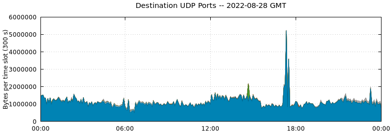 Destination UDP Ports
