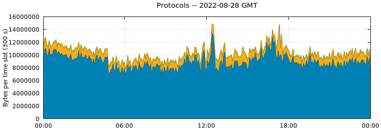 Protocols