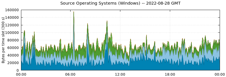 Source Operating Systems (Windows)