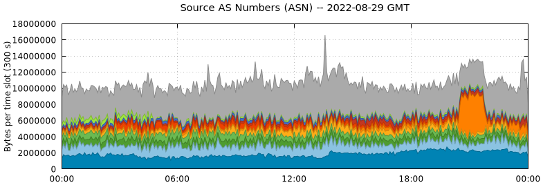 Source AS Numbers (ASNs)