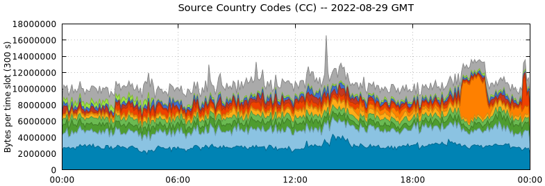Source Country Codes (CCs)