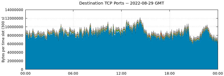 Destination TCP Ports