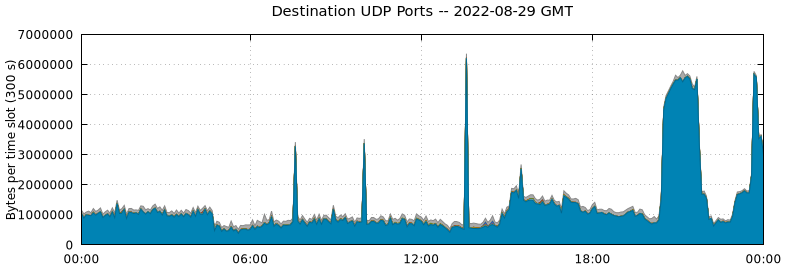 Destination UDP Ports
