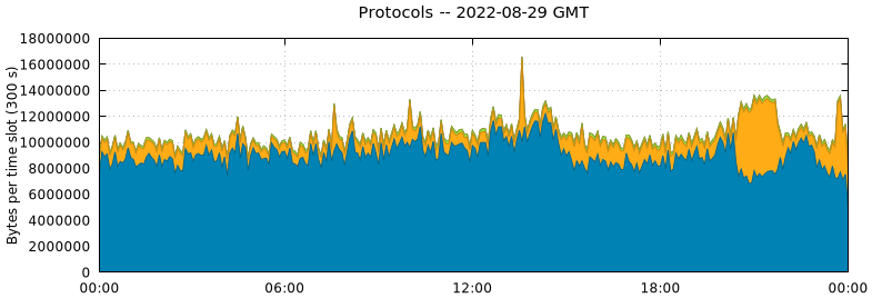 Protocols