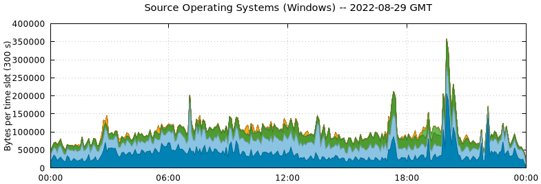 Source Operating Systems (Windows)