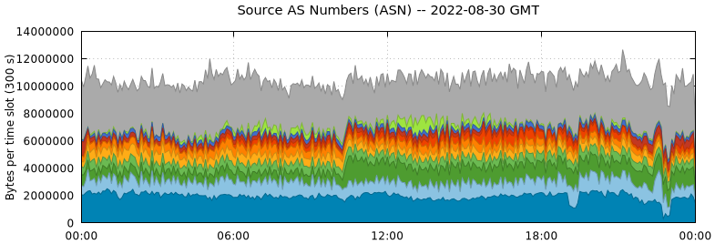Source AS Numbers (ASNs)