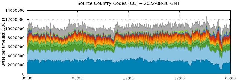 Source Country Codes (CCs)