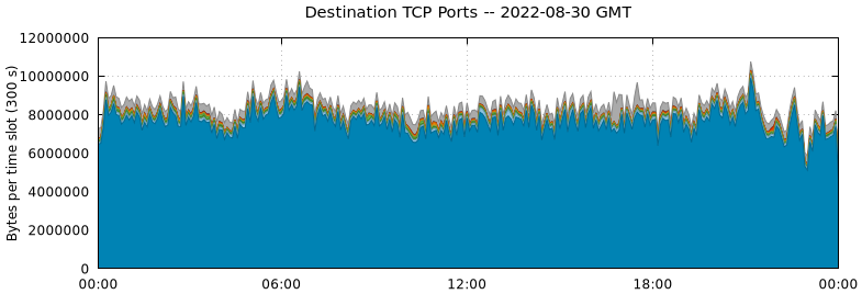 Destination TCP Ports