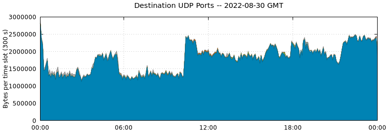 Destination UDP Ports