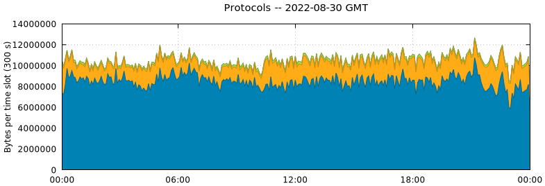 Protocols