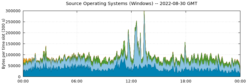 Source Operating Systems (Windows)