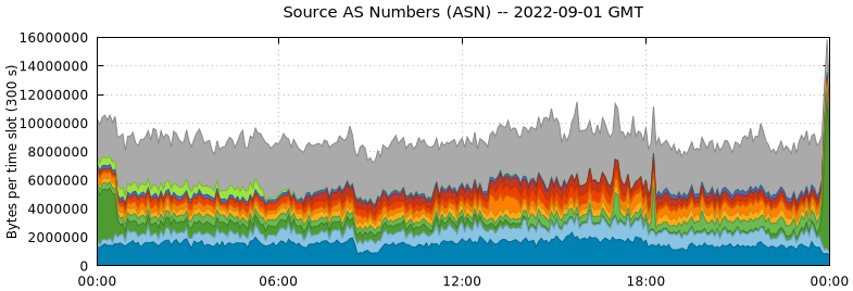 Source AS Numbers (ASNs)