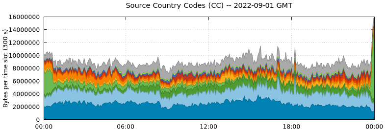 Source Country Codes (CCs)