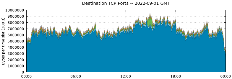 Destination TCP Ports